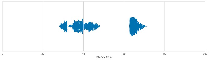 Acer 6312-KW (PS_2) latency distribution