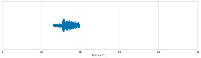 Microsoft Optical Mouse 200 latency distribution