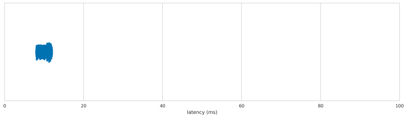 Sony Dualshock 4 latency distribution