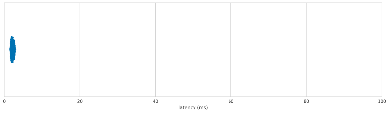 Logitech G5 latency distribution