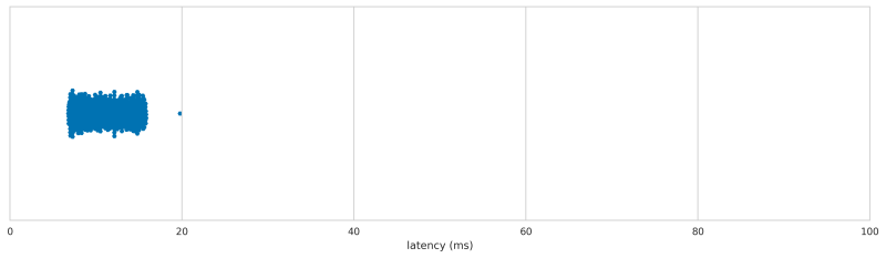 Logitech G9 latency distribution