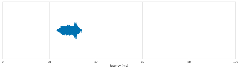 Gembird latency distribution