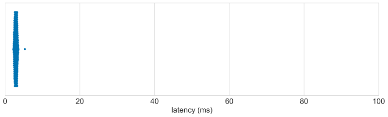 Logitech_USB_Gaming_Mouse latency distribution