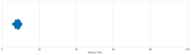 Steel Series Rival Optical Mouse latency distribution