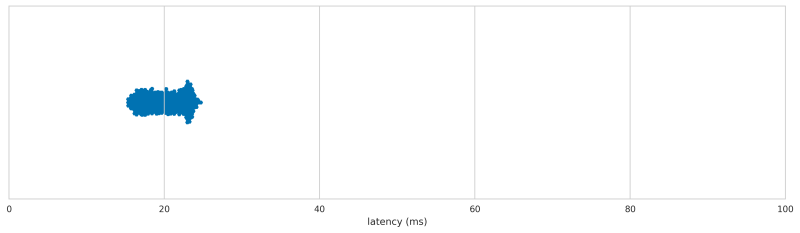 Sigma latency distribution