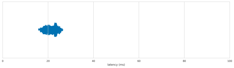 MS-TECH Laser Game Mouse latency distribution