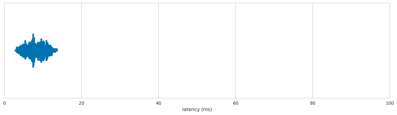 XBox 360 latency distribution