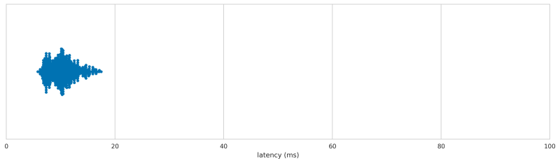 XBox 360 wireless latency distribution