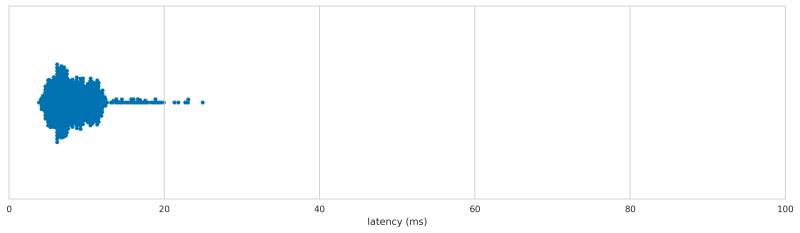 XBox One Controller wireless latency distribution