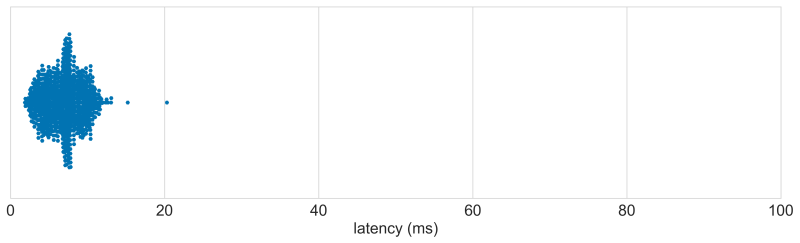 YD60BLE_Custom_Keyboard_PCB latency distribution